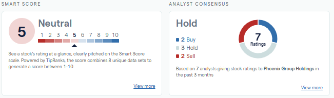 Phoenix Group Holdings TipRanks Smart Score chart
